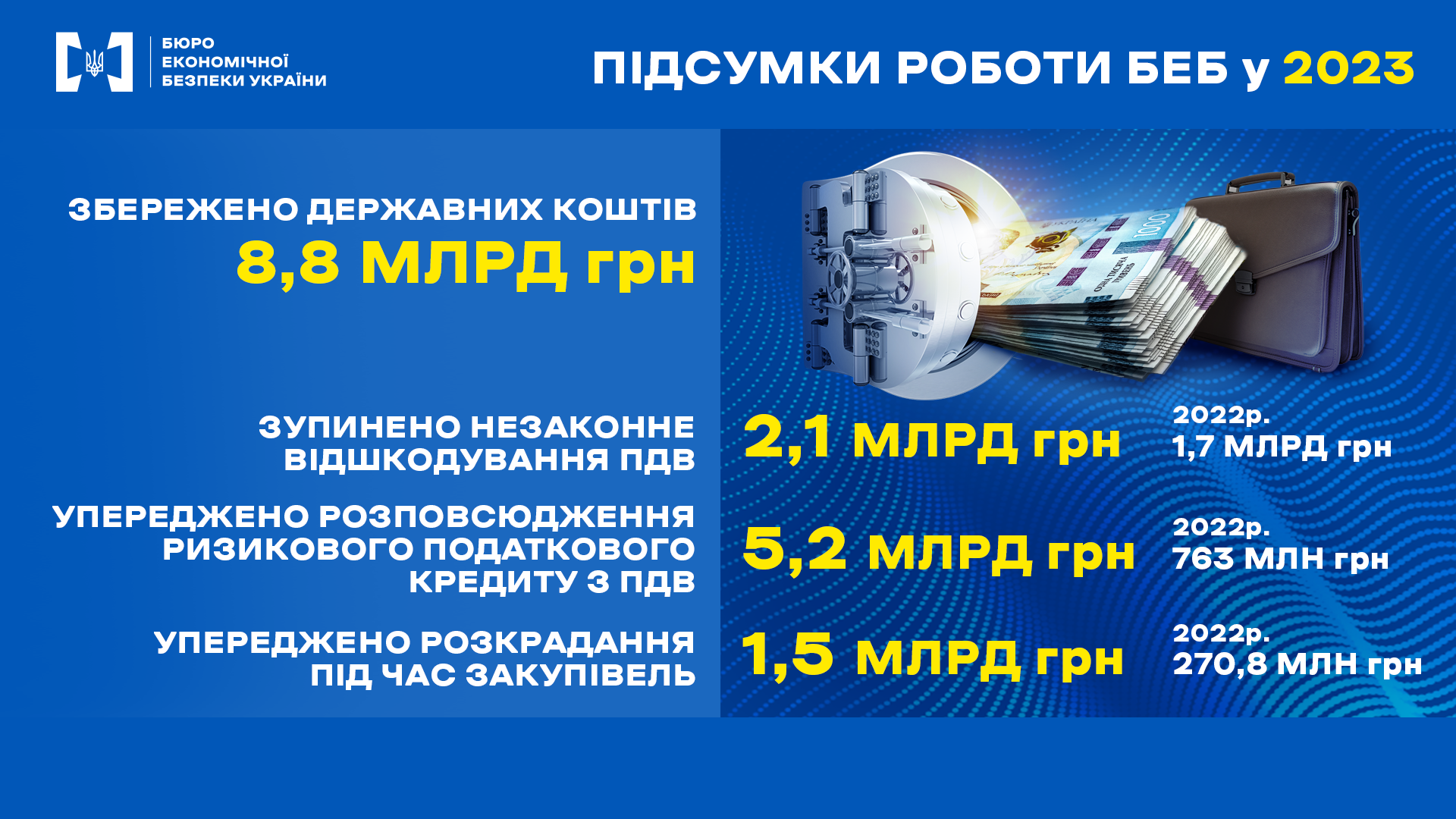 Узагальнені підсумки роботи БЕБ у 2023 році