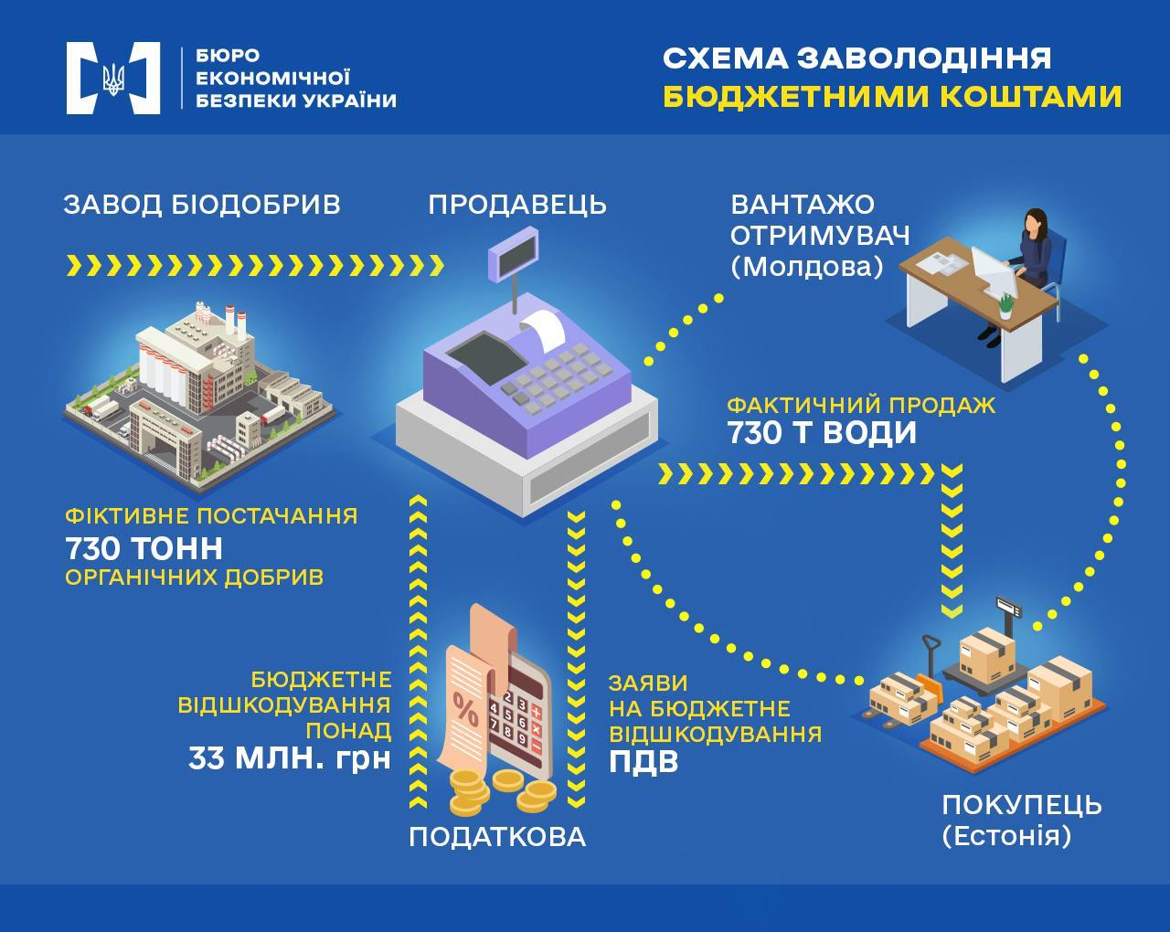 Схема заволодіння бюджетними коштами директором заводу з виробництва органічних добрив