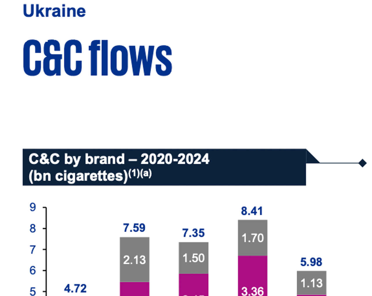 Діаграма відображає обсяги тіньового ринку сигарет в Україні у 2020-2024 роках за брендами.