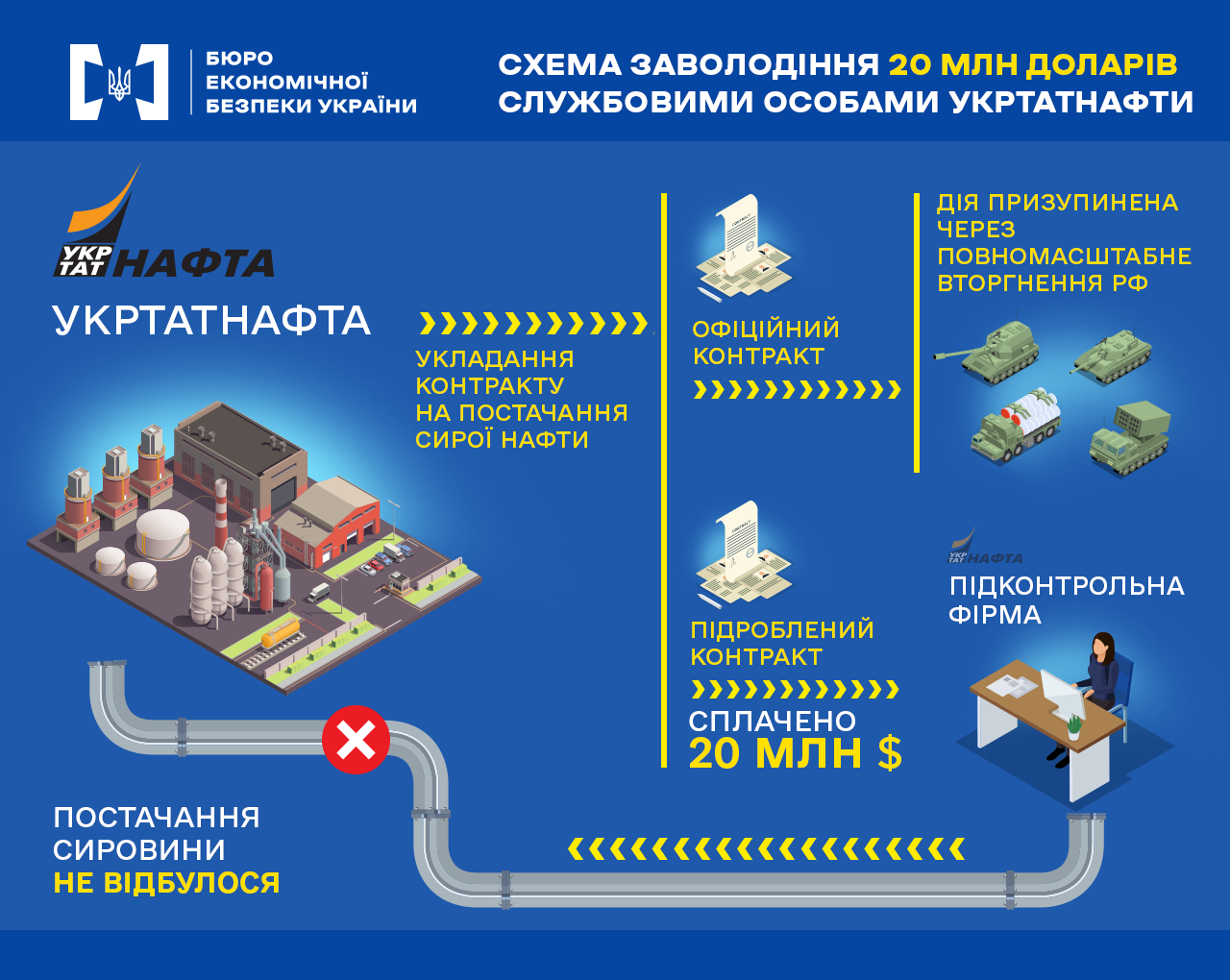 Схема розкрадання 20 млн доларів службовими особами Укрнафти: контракт на постачання нафти, підроблений договір, кошти перераховані, але сировина не поставлена